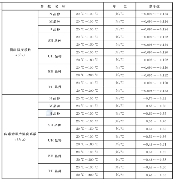 永磁體的溫度穩(wěn)定性：剩磁溫度系數(shù)、矯頑力溫度系數(shù)、可逆溫度系數(shù)