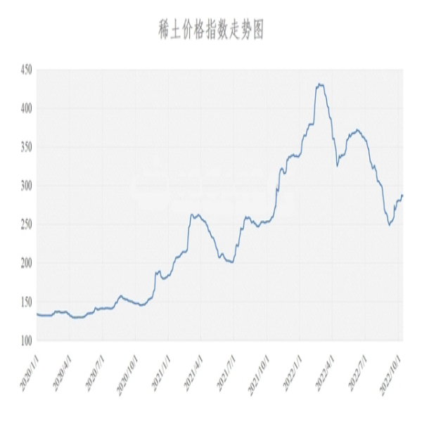 稀土價格 | 2022年10月14日稀土價格指數(shù)較昨日下降0.4點