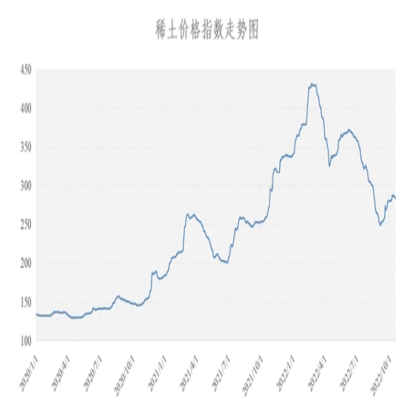 稀土價格 | 2022年10月27日稀土價格指數(shù)較昨日下跌1.0點