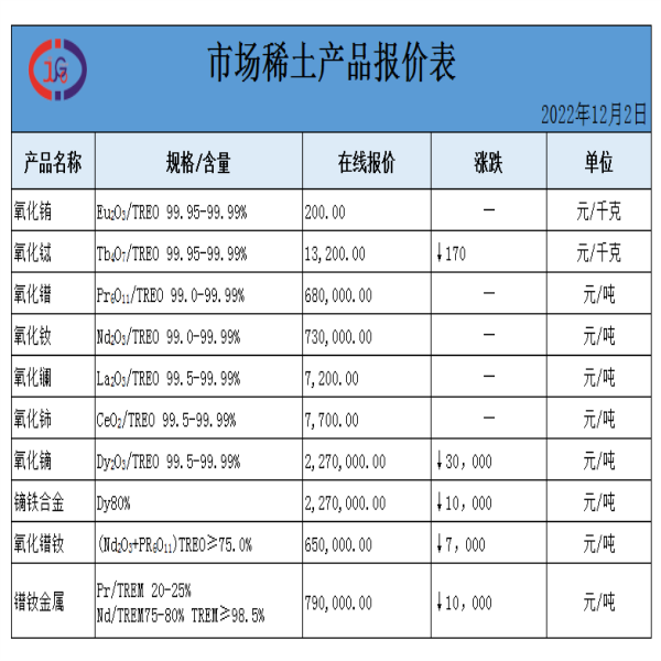 稀土價格｜2022年12月2日氧化銪、氧化釹、氧化鑭最新價格