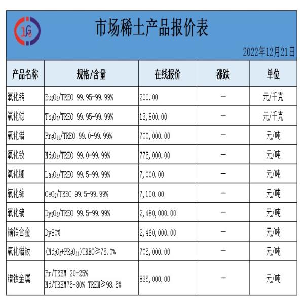 稀土價格｜2022年12月21日氧化鏑、氧化銪、氧化釹最新價格
