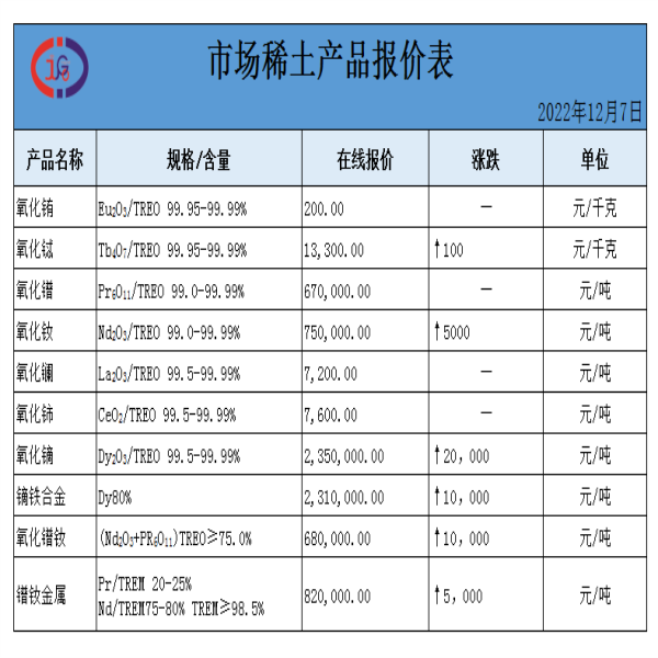 稀土價格｜2022年12月7日氧化鑭、氧化鈰、鏑鐵合金最新價格