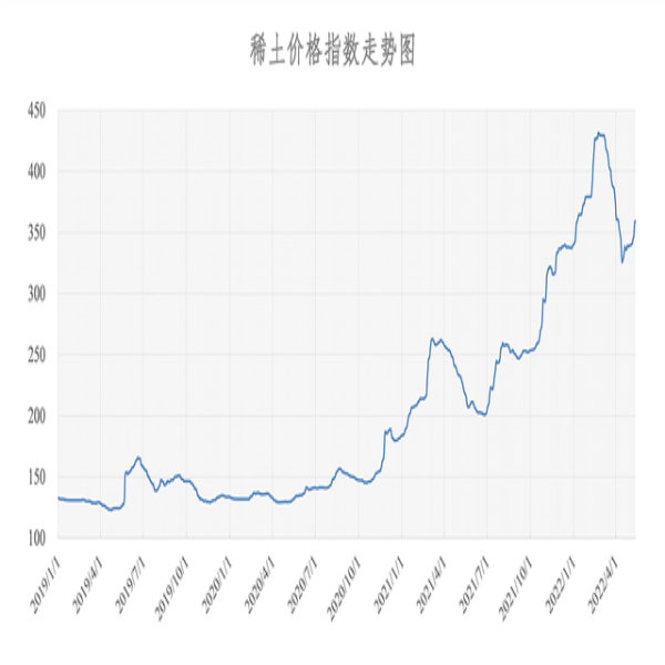 2022年05月23日稀土價格指數(shù)為364.7，較上周五漲1.9點。
