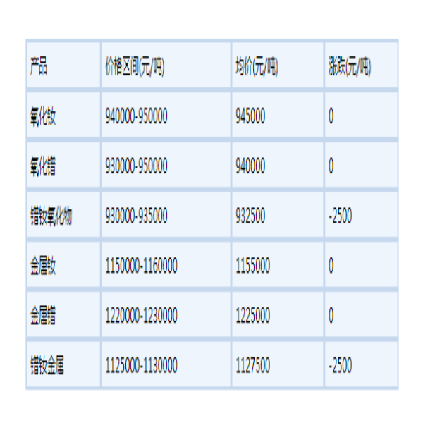 2022年5月19日國內鐠釹系稀土部分價格下滑
