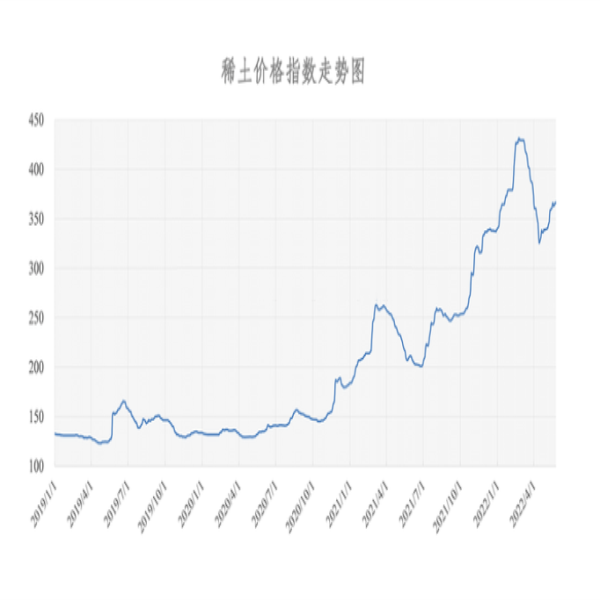 2022年05月25日稀土價格指數(shù)為366.4，與昨日持平。