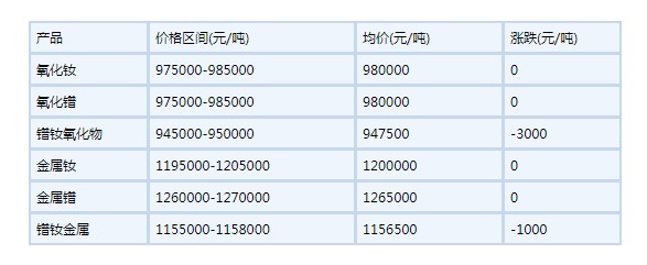2022年6月20日國(guó)內(nèi)鐠釹系稀土部分價(jià)格下滑