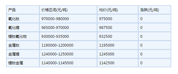 2022年6月27日國(guó)內(nèi)鐠釹系稀土價(jià)格走勢(shì)暫穩(wěn)