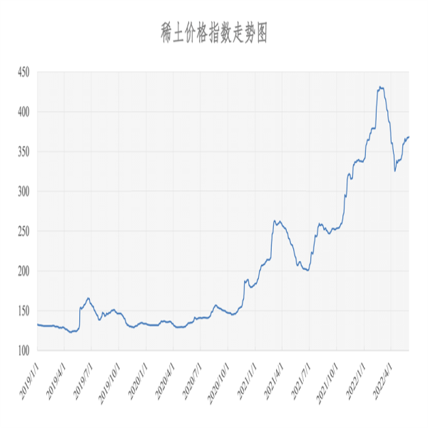 2022年5月31號 稀土價格指數(shù)為368.2，較昨日上漲0.6點