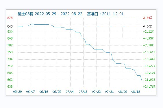 8月需求難以改善 ，稀土市場(chǎng)行情持續(xù)走低