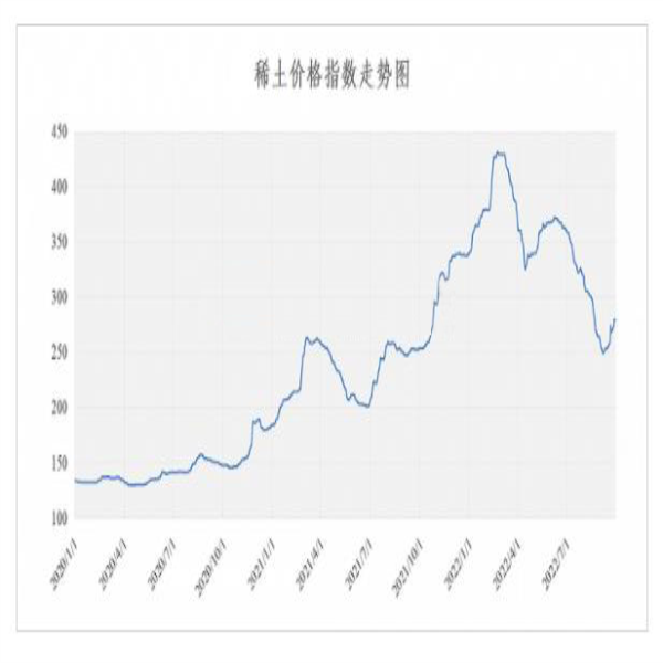 稀土價格 | 2022年9月29日稀土價格指數(shù)較昨日上漲0.2點